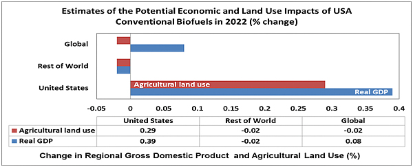 Estimates of the Potential Economic and Land Use Impacts of USA Conventional Biofuels in 2022 (% change)
